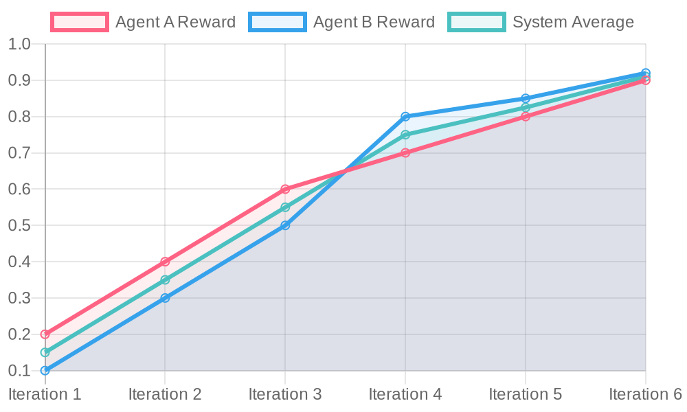 Multi-Agent Learning Progress