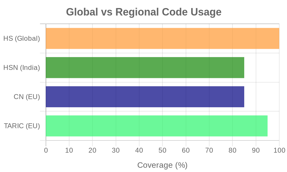 Global vs Regional Code Usage Comparison